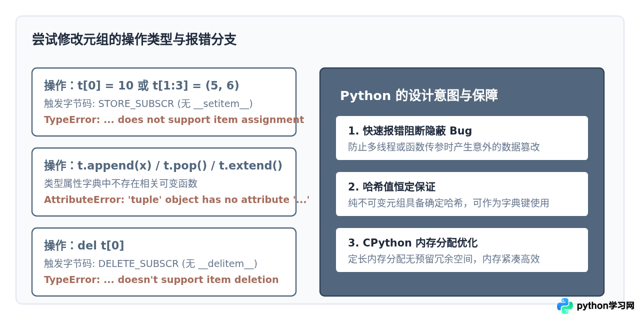 Python元组不可变是什么意思？尝试修改会报什么错