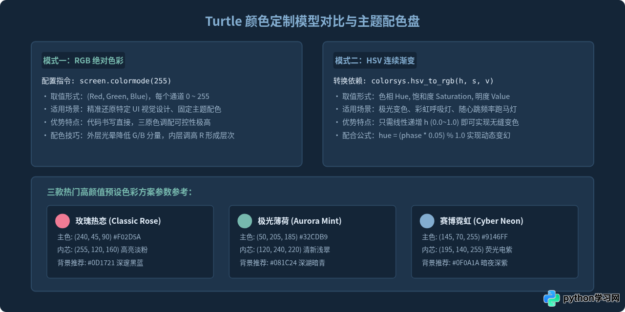Python turtle绘制动态爱心：完整源码与颜色定制
