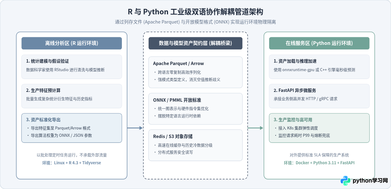 学术研究用R还是工程部署用Python？基于任务场景的语言选择指南