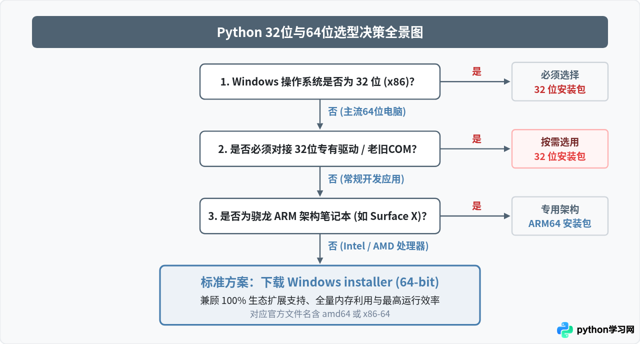 Windows系统下载Python：32位与64位安装包怎么选