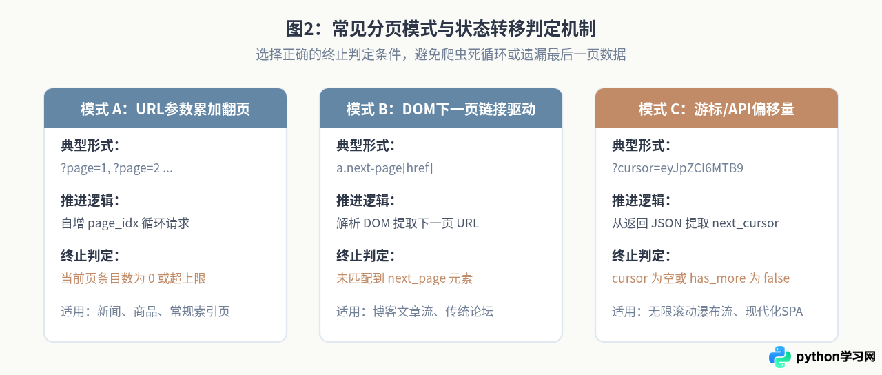 Python爬虫实战：分页列表页与详情页数据抓取的完整代码逻辑