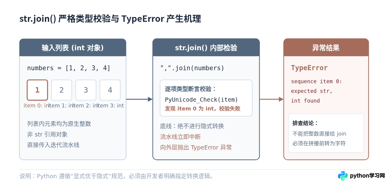 Python整数列表怎么转换为字符串？解决join报错TypeError