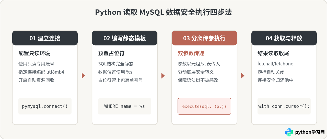 Python读取MySQL数据时怎么防止SQL注入攻击？