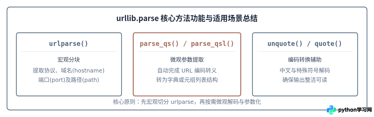 Python怎么解析URL获取域名、路径和参数