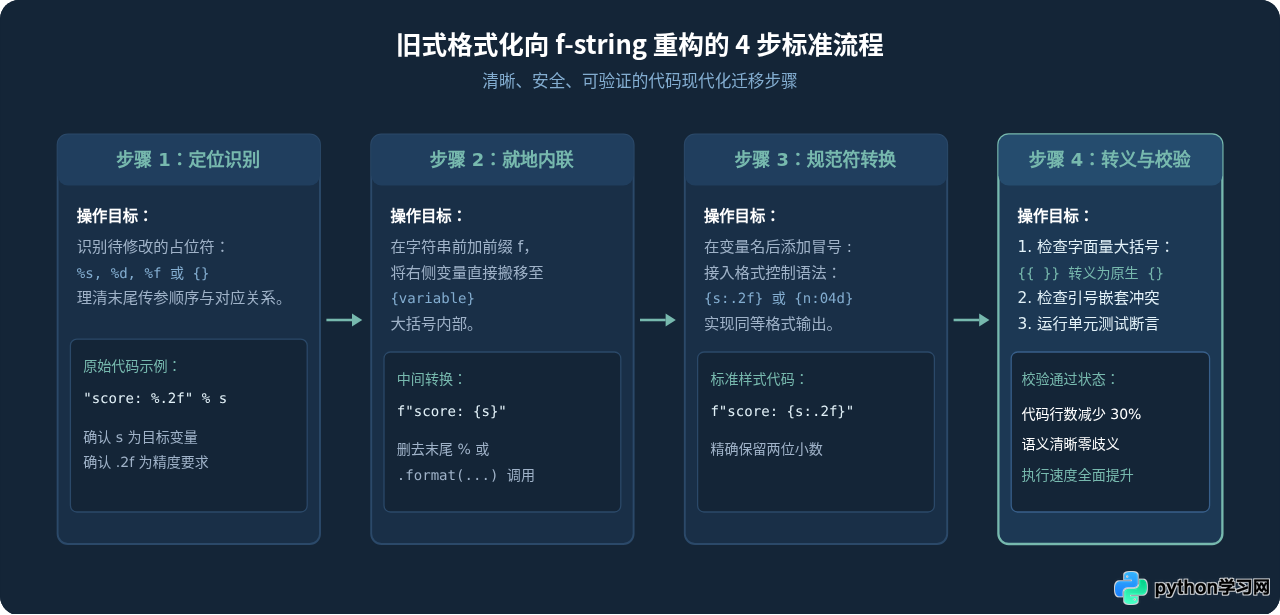 Python f-string、format()与%格式化对比：哪种方式更好用？
