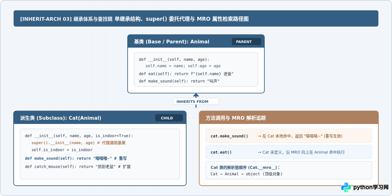 Python类与对象基础语句：class定义、__init__与继承写法