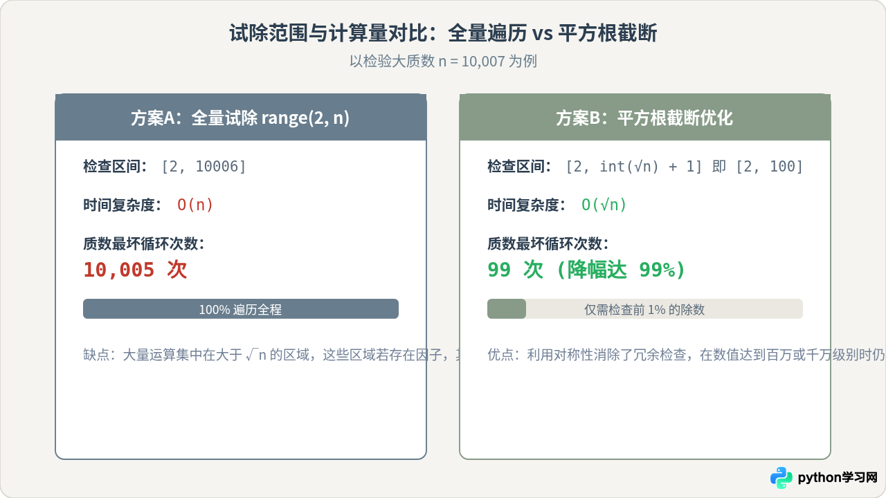 用Python循环实现九九乘法表和素数判断