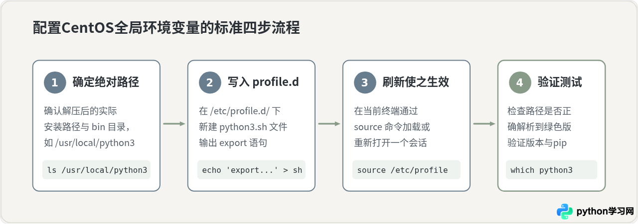 怎么配置CentOS下Python绿色版的全局环境变量