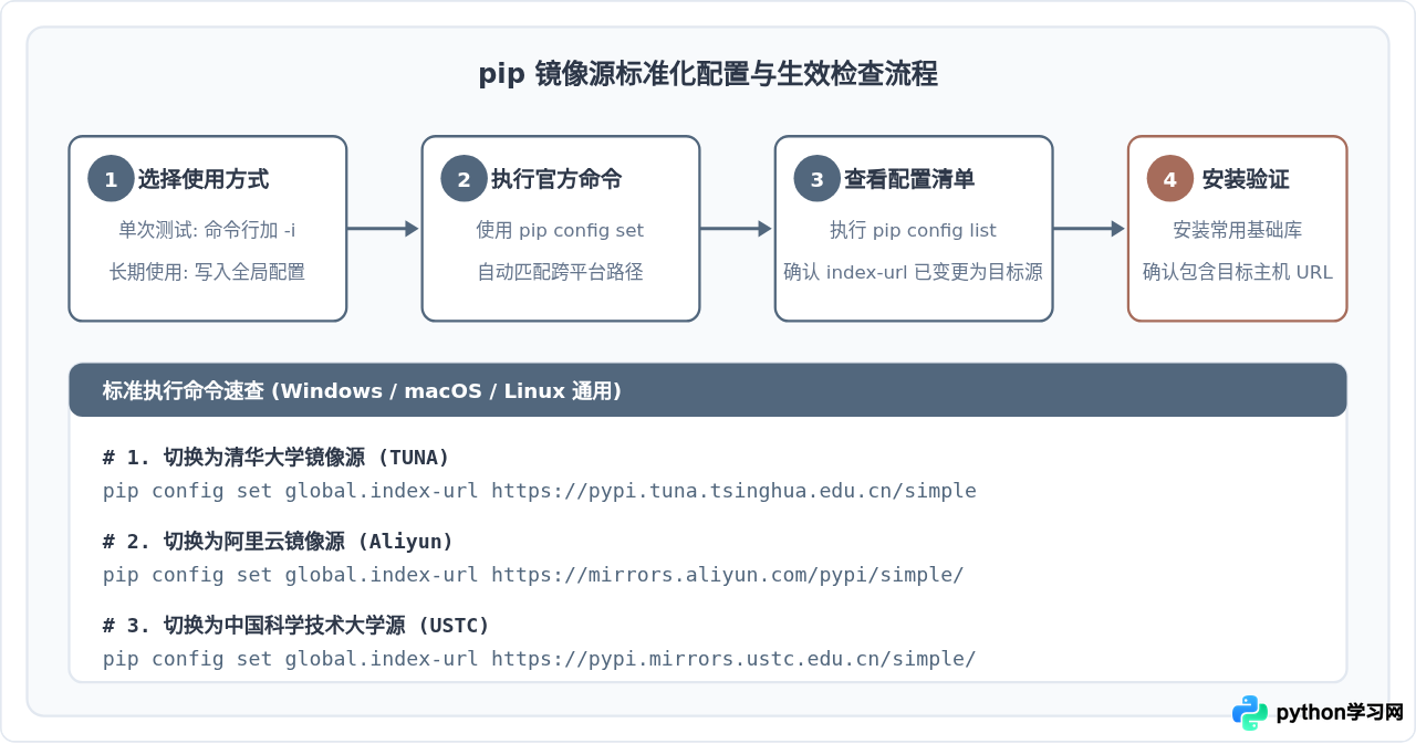 国内Python镜像源速度对比：清华、中科大、阿里云哪个更稳