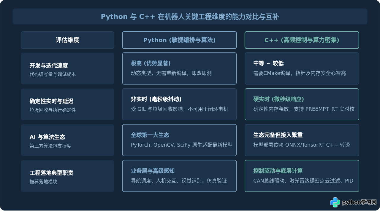 Python在机器人开发中的应用场景与优势