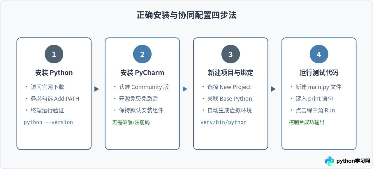 PyCharm社区版与Python免费版有什么区别