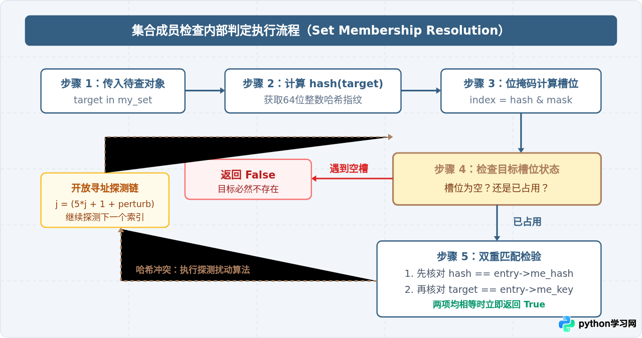 为什么Python大数据量成员检查推荐使用集合而非列表