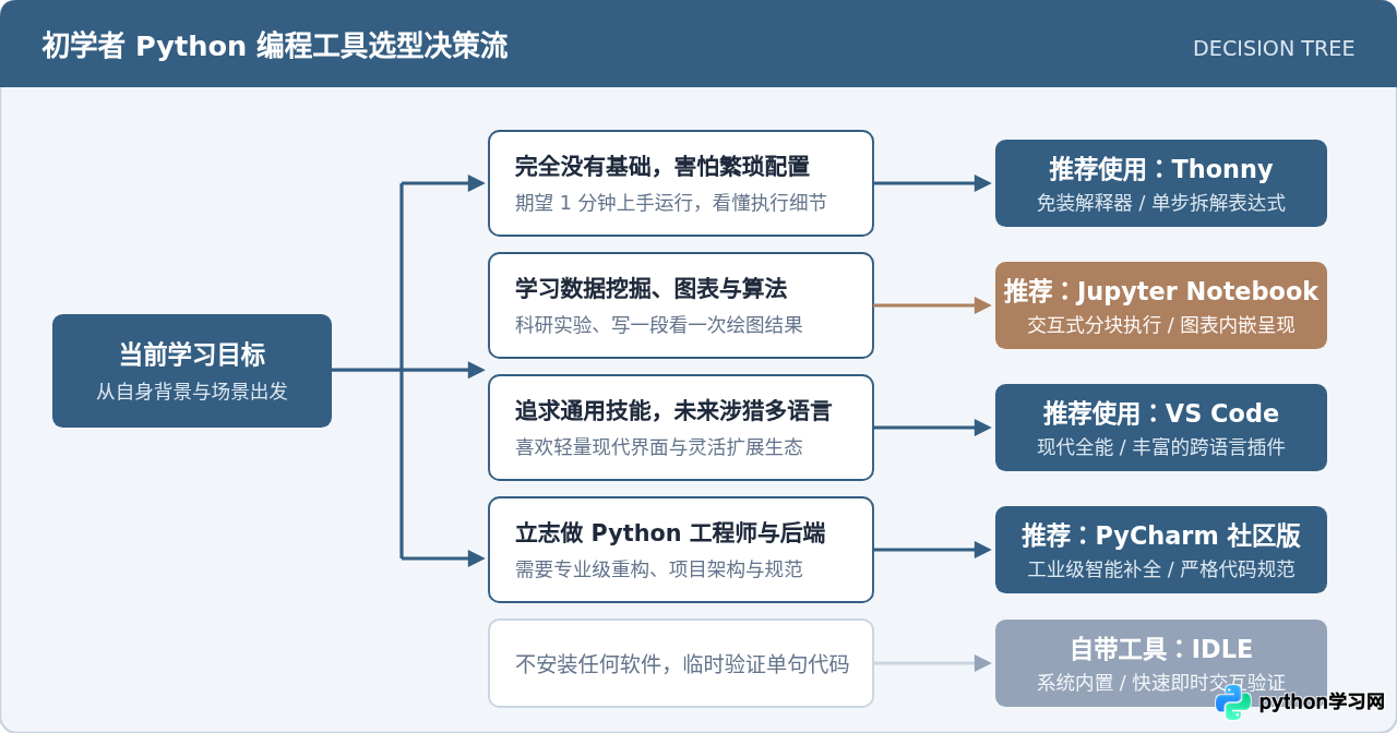 新手学Python用什么编程软件？5款适合初学者的IDE推荐