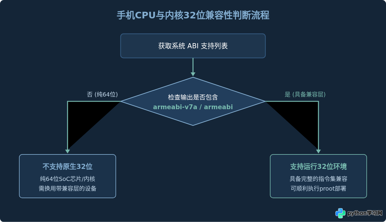 Android手机怎么安装32位Python环境