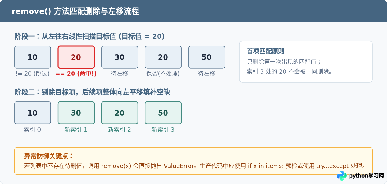 Python列表常用方法详解：append、insert与remove的使用示例