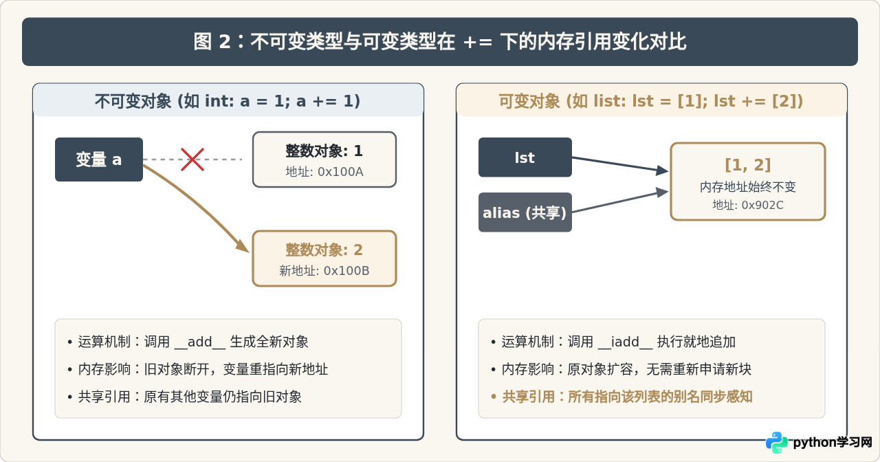 Python赋值运算符+=、-=等复合写法怎么用？