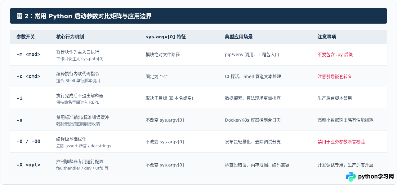 Python命令行启动参数与交互模式命令说明