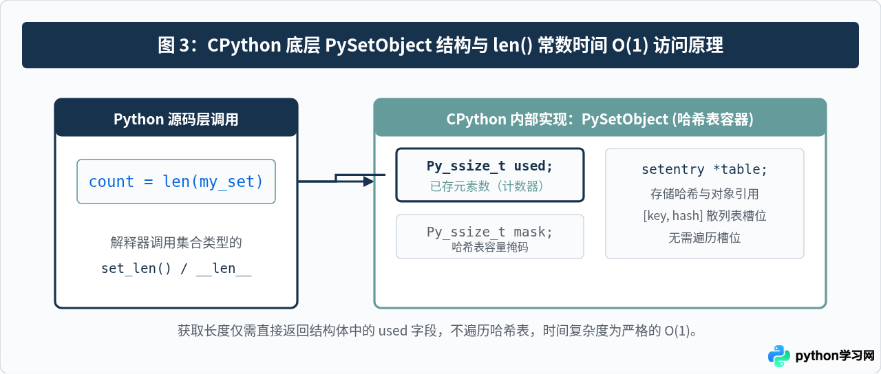 Python len()函数计算集合元素个数示例