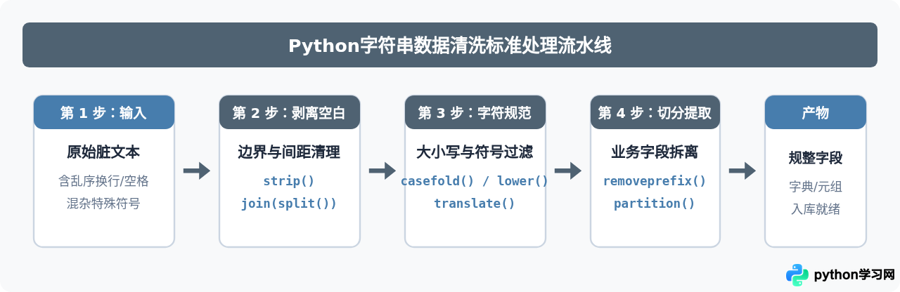 Python数据清洗技巧：利用字符串方法提取和规范文本