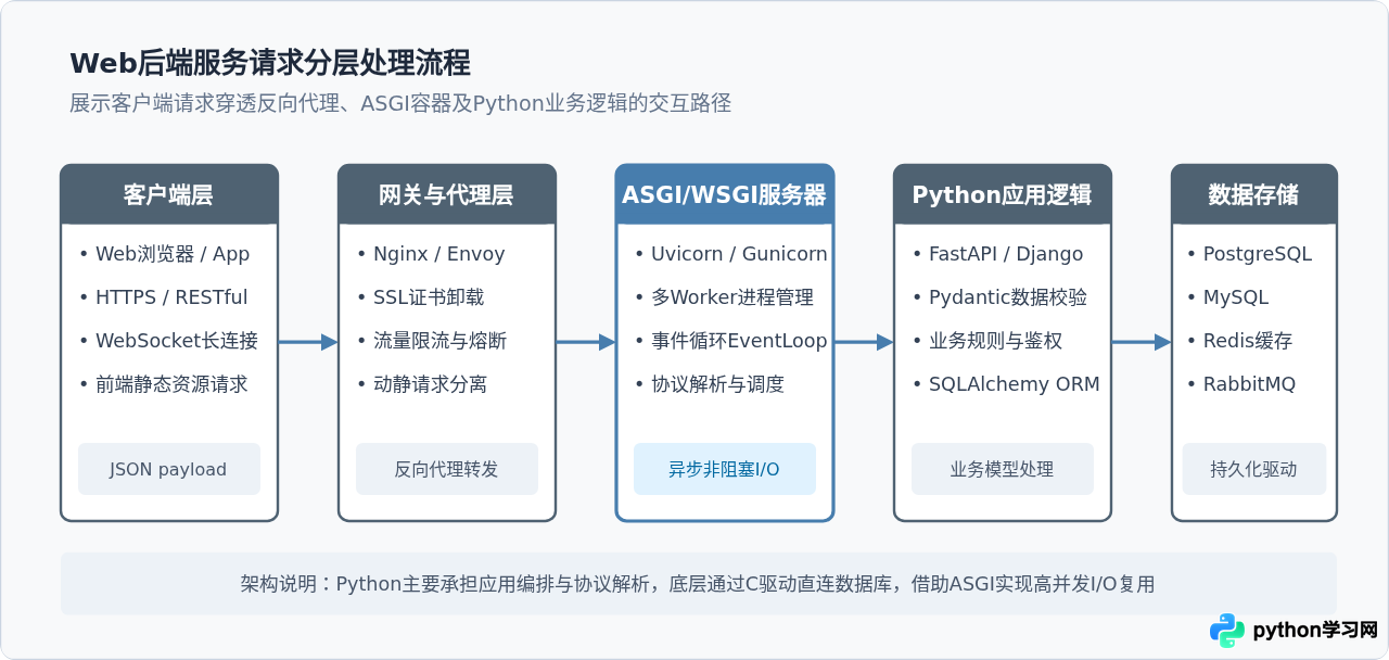 Python在软件技术中的核心应用场景有哪些