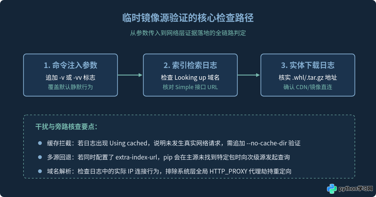 怎么验证Python pip是否成功使用了指定的临时镜像源