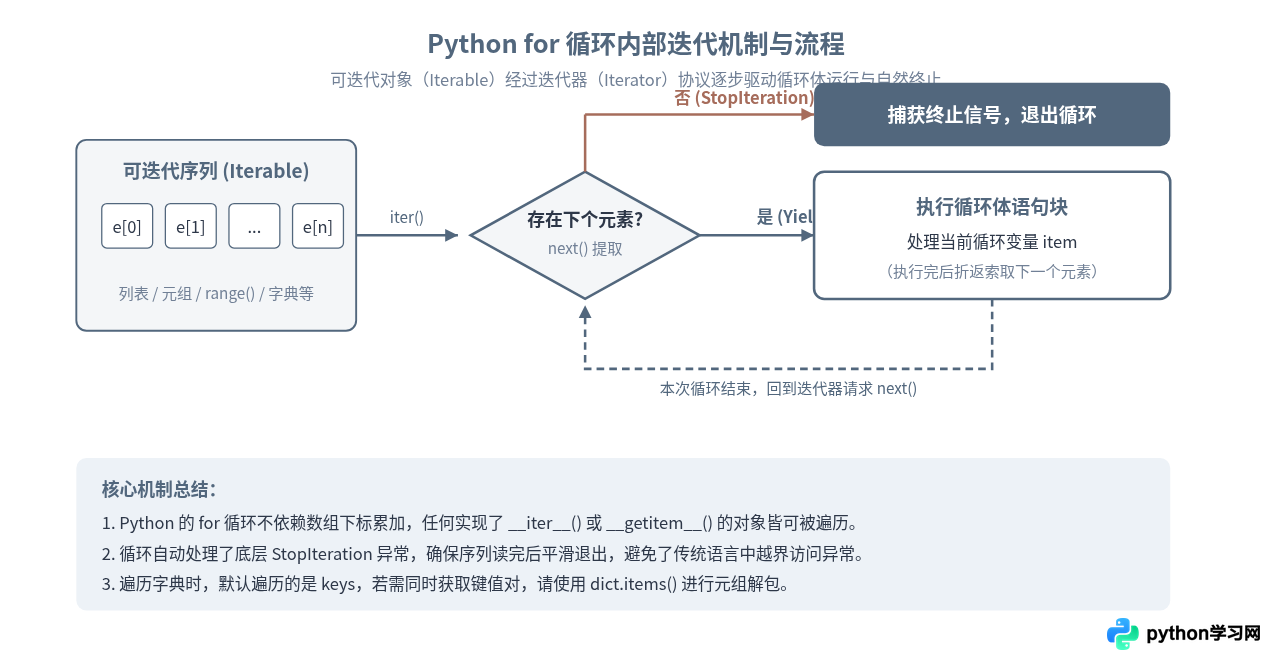 Python条件判断与循环控制：if语句和for/while循环用法