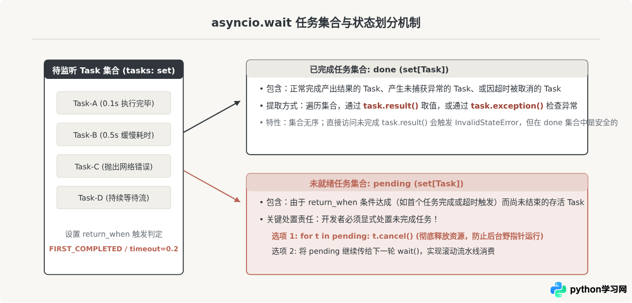Python 3 asyncio任务并发控制：gather、wait与信号量
