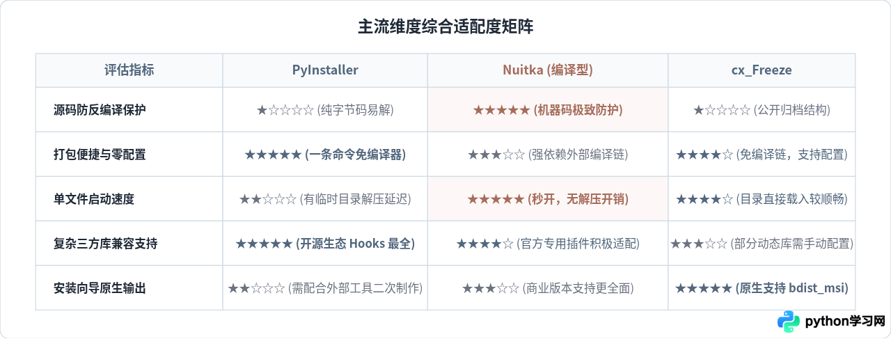 PyInstaller、Nuitka与cx_Freeze对比：Python打包工具怎么选