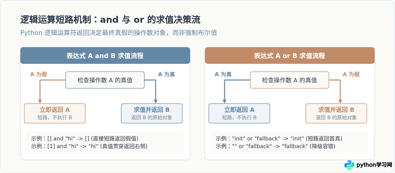 Python运算符分类详解：算术、比较、逻辑与位运算示例