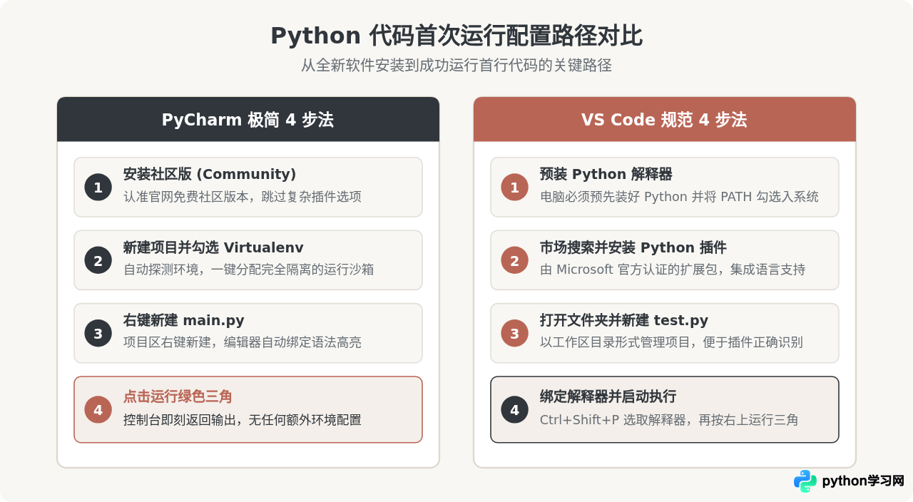 PyCharm与VS Code选哪个？Python初学者编辑器对比