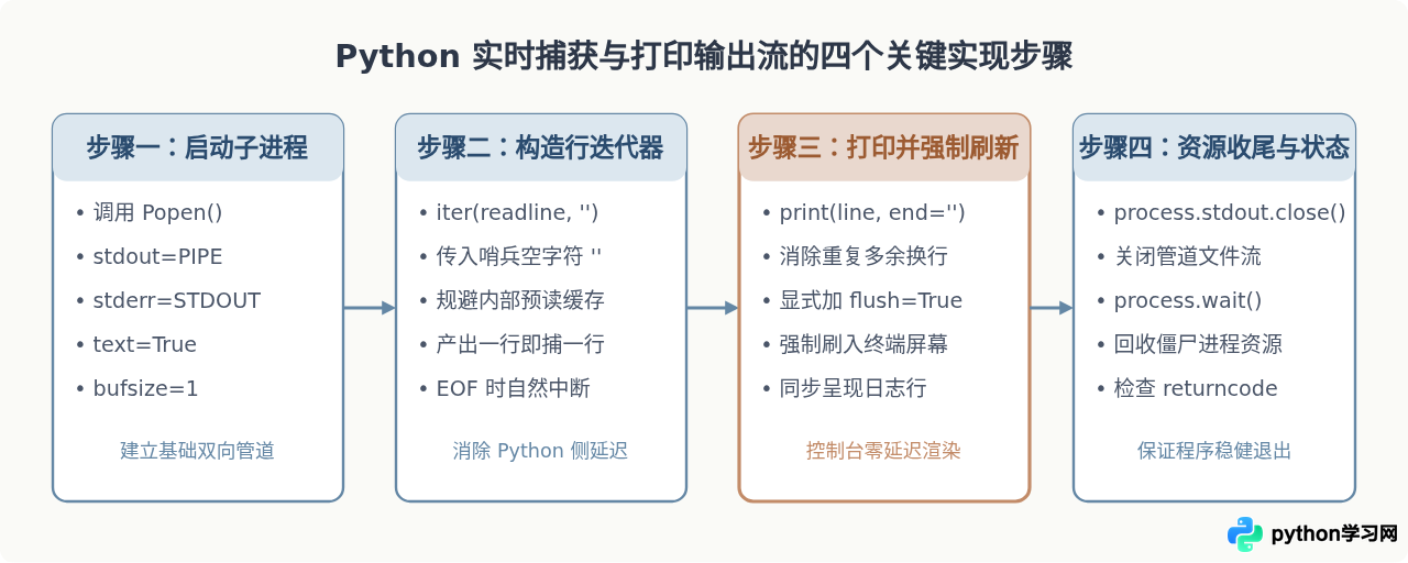 Python中实时读取并打印Linux命令的执行输出流