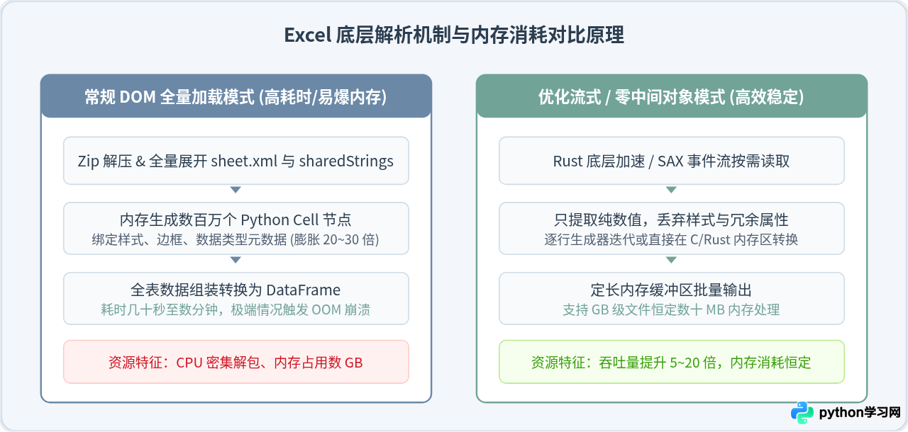 Python处理大体积Excel文件速度慢怎么优化
