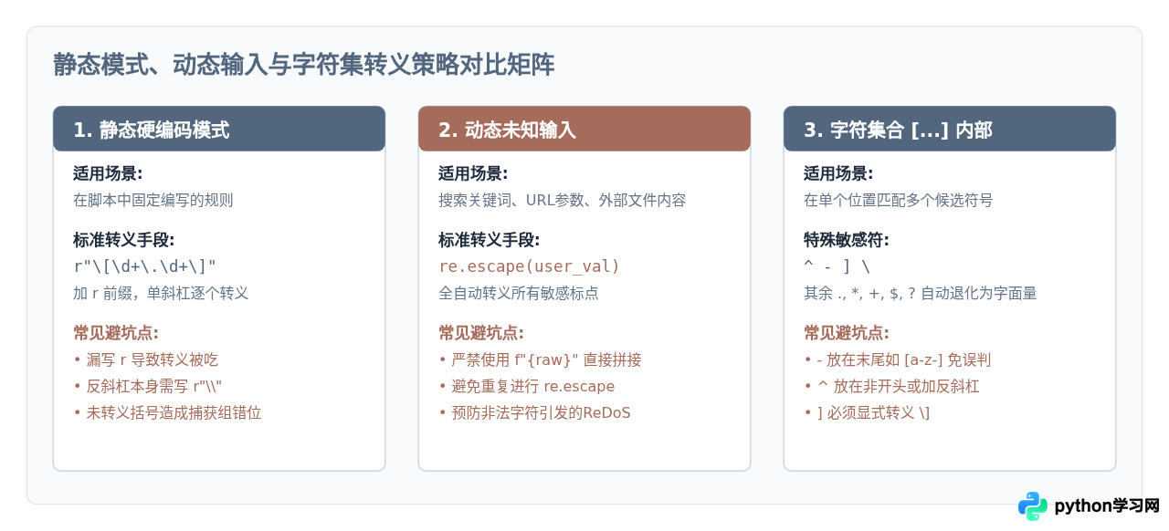 解决Python正则表达式匹配特殊字符失败的问题