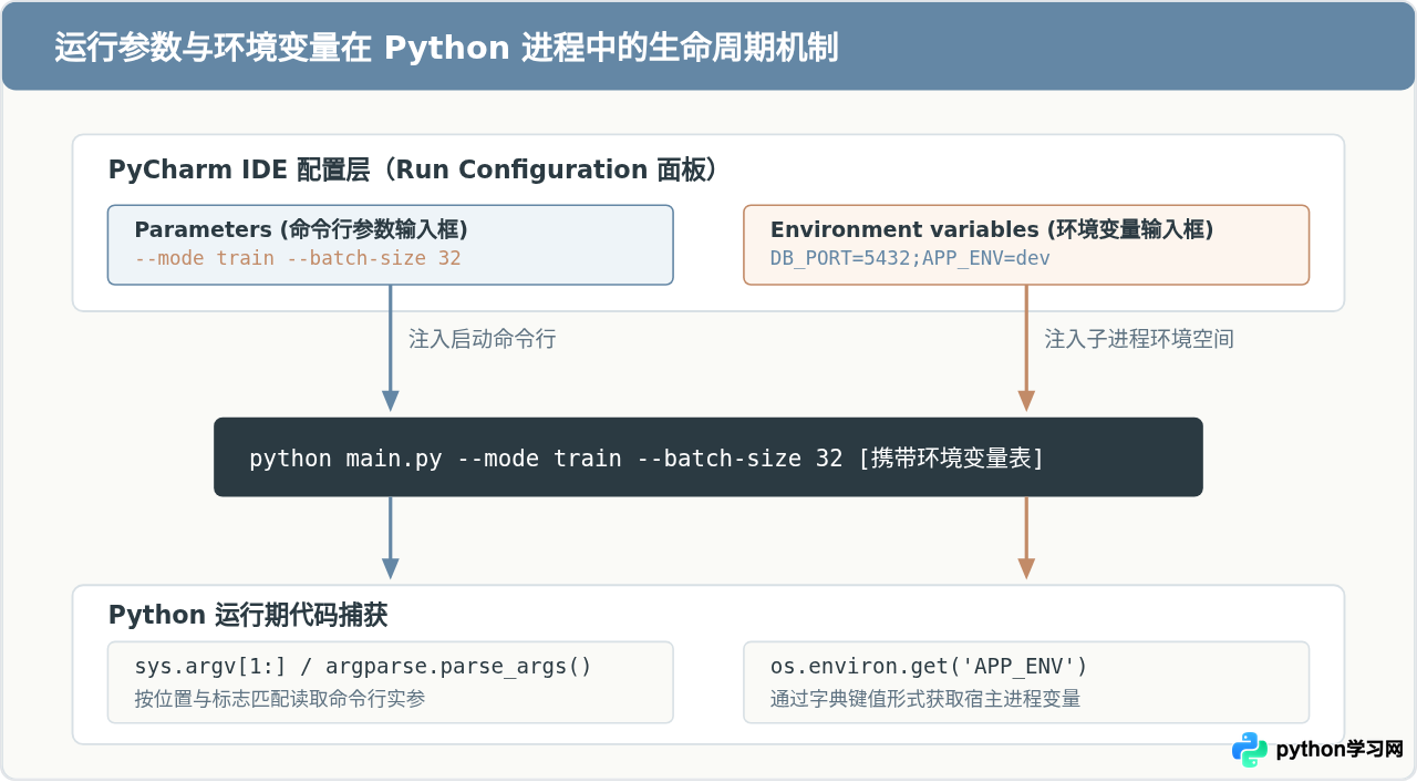 怎么在PyCharm中为Python脚本配置运行参数和环境变量