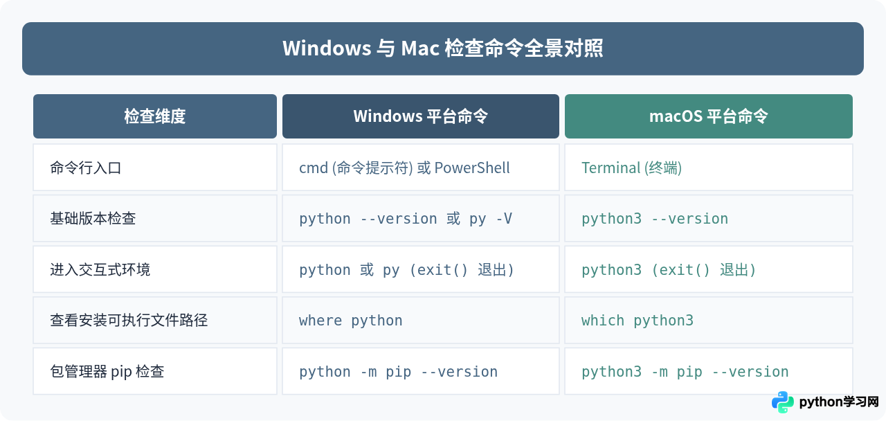 Windows和Mac怎么检查Python是否安装成功