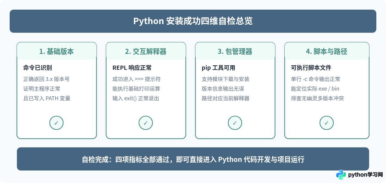 Windows和Mac怎么检查Python是否安装成功