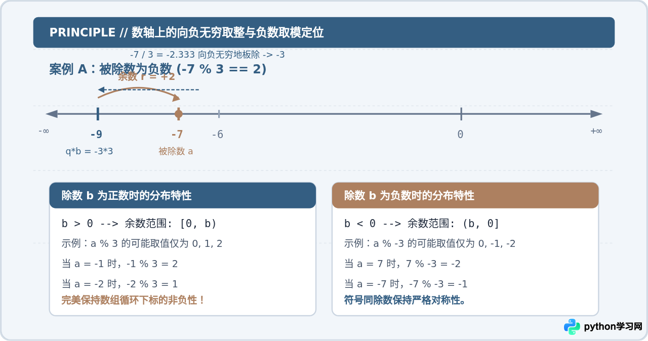 Python中计算余数的%运算符用法详解