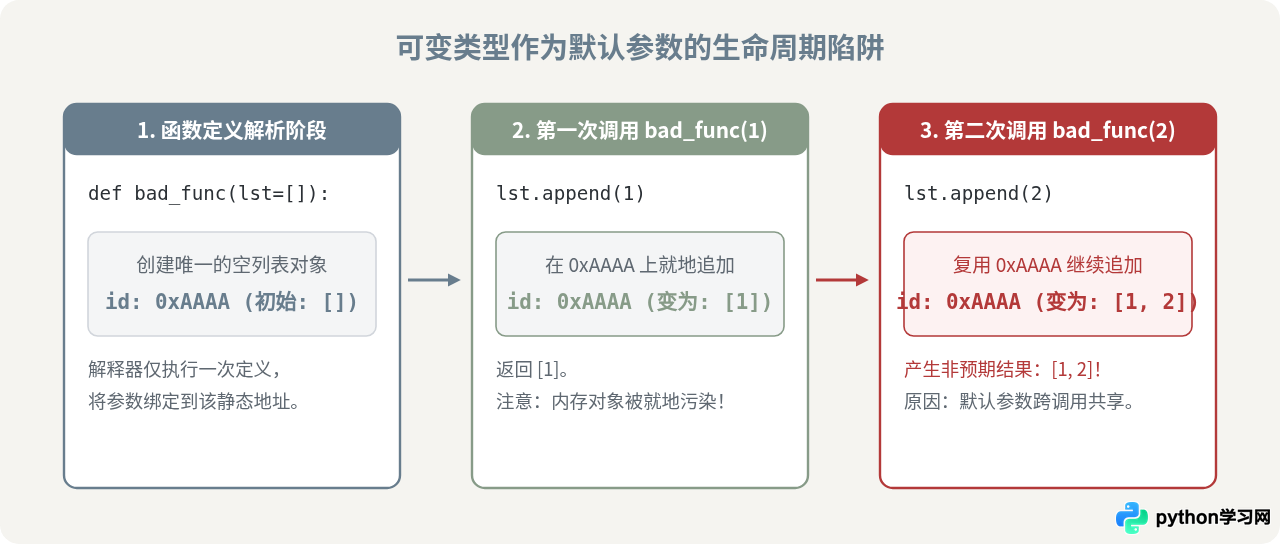 Python可变与不可变数据类型有什么区别