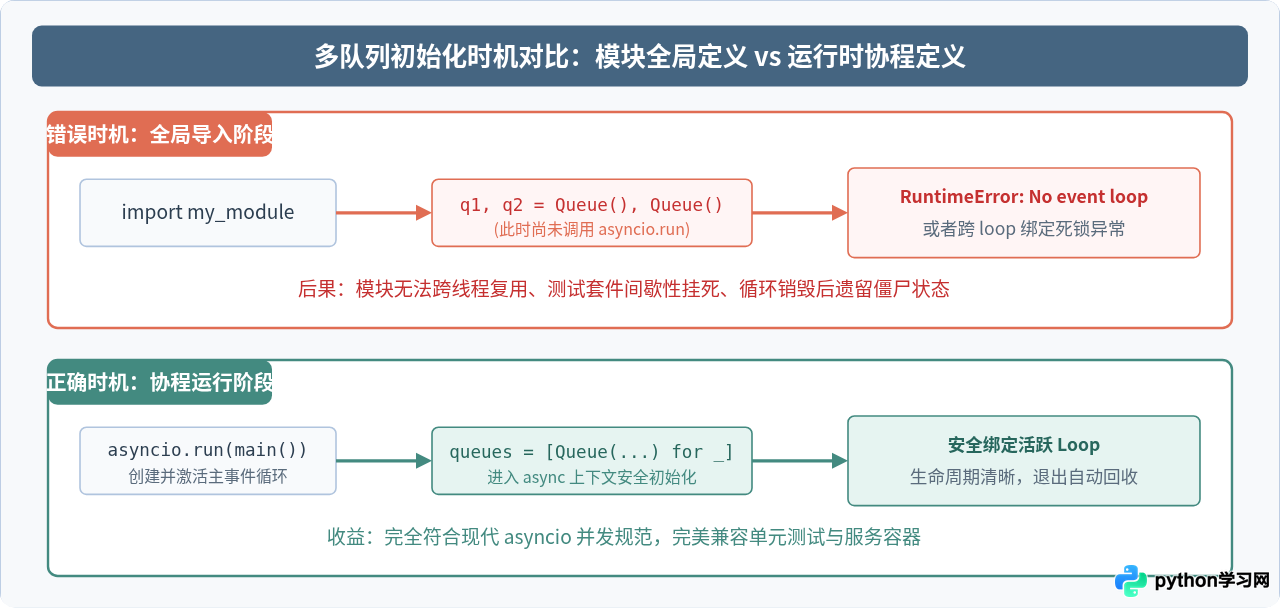 Python asyncio中怎么初始化多个异步队列