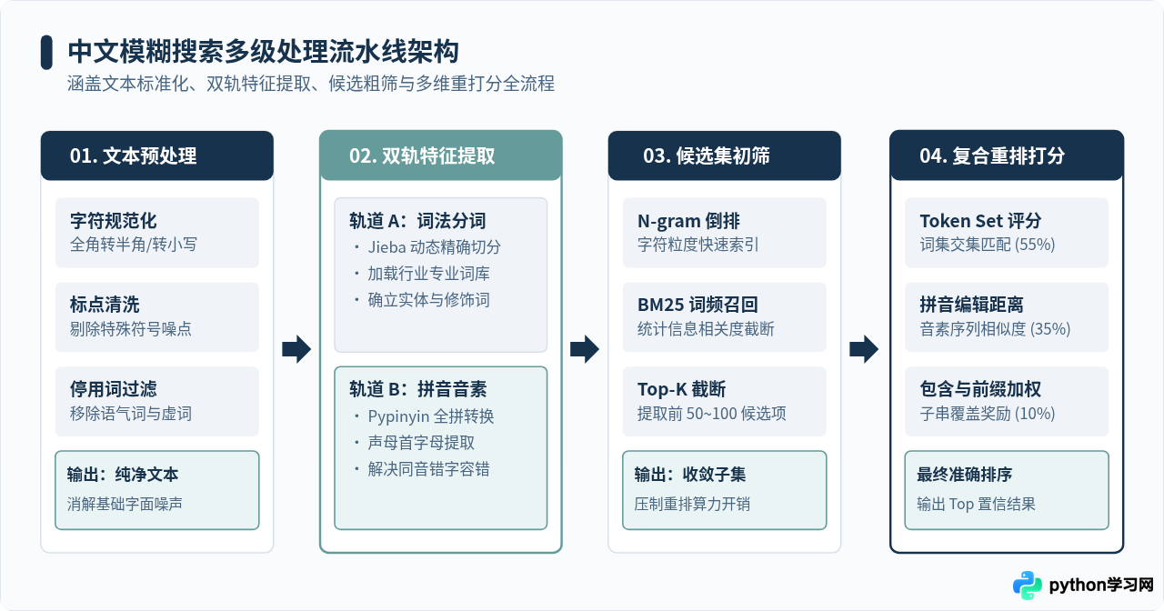 Python中文文本模糊搜索准确率低的解决方法