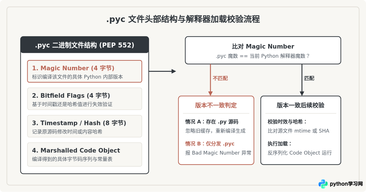 不同Python版本生成的.pyc文件兼容吗？迁移注意事项