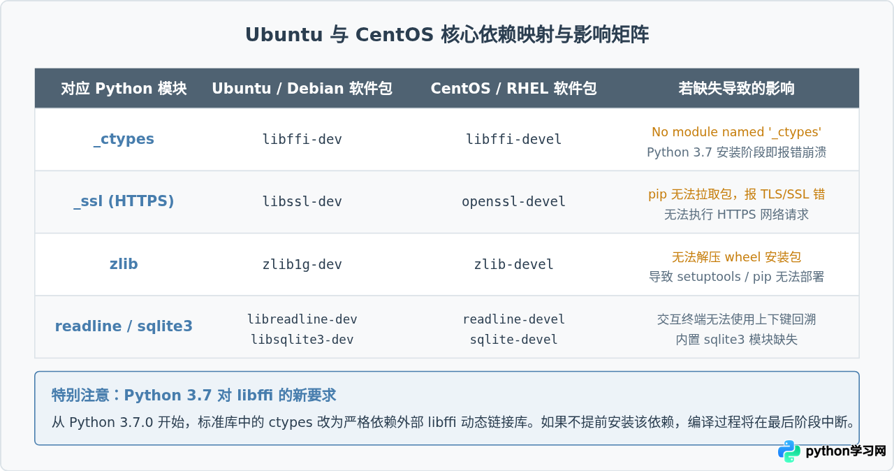 Linux Ubuntu/CentOS源码编译安装Python 3.7指南