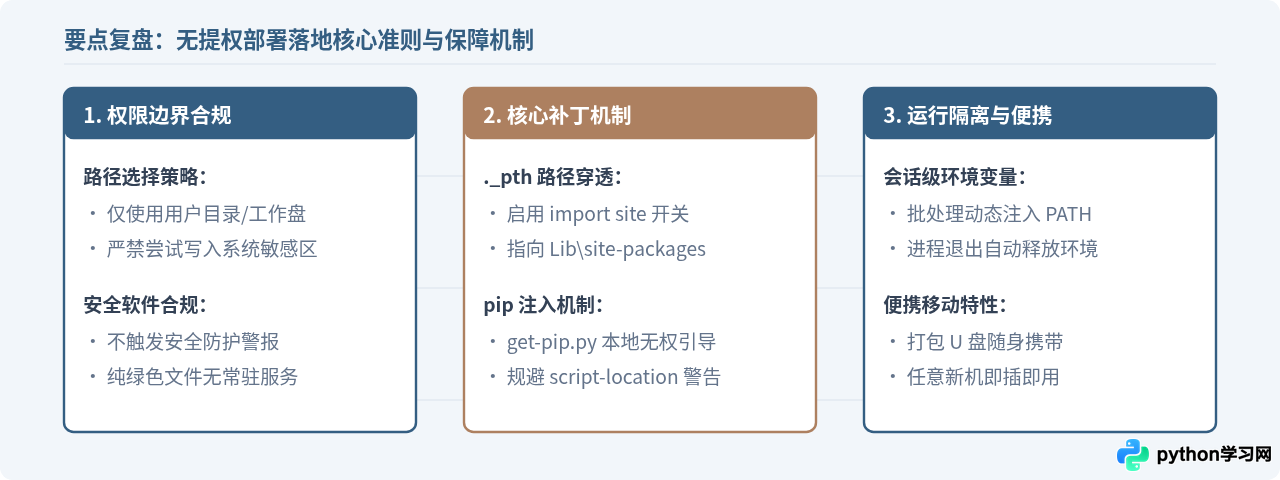 无管理员权限电脑上怎么部署Python绿色版环境