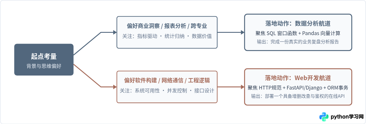 想从事数据分析或Web开发，Python该怎么侧重学习