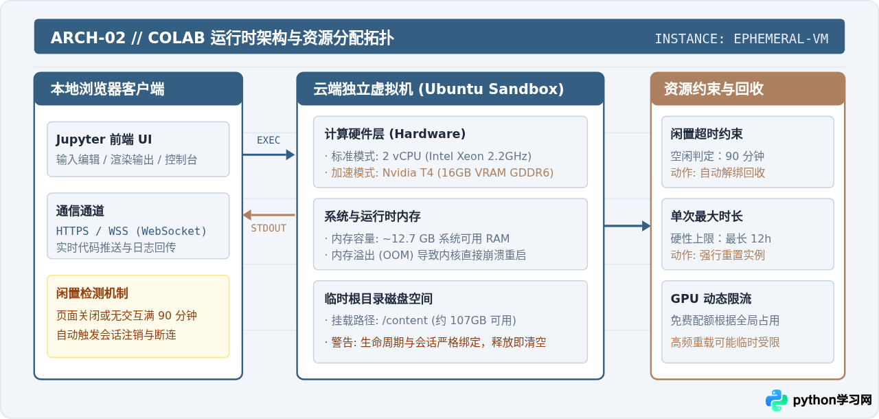 Google Colab免费使用指南：云端运行Python代码与数据分析