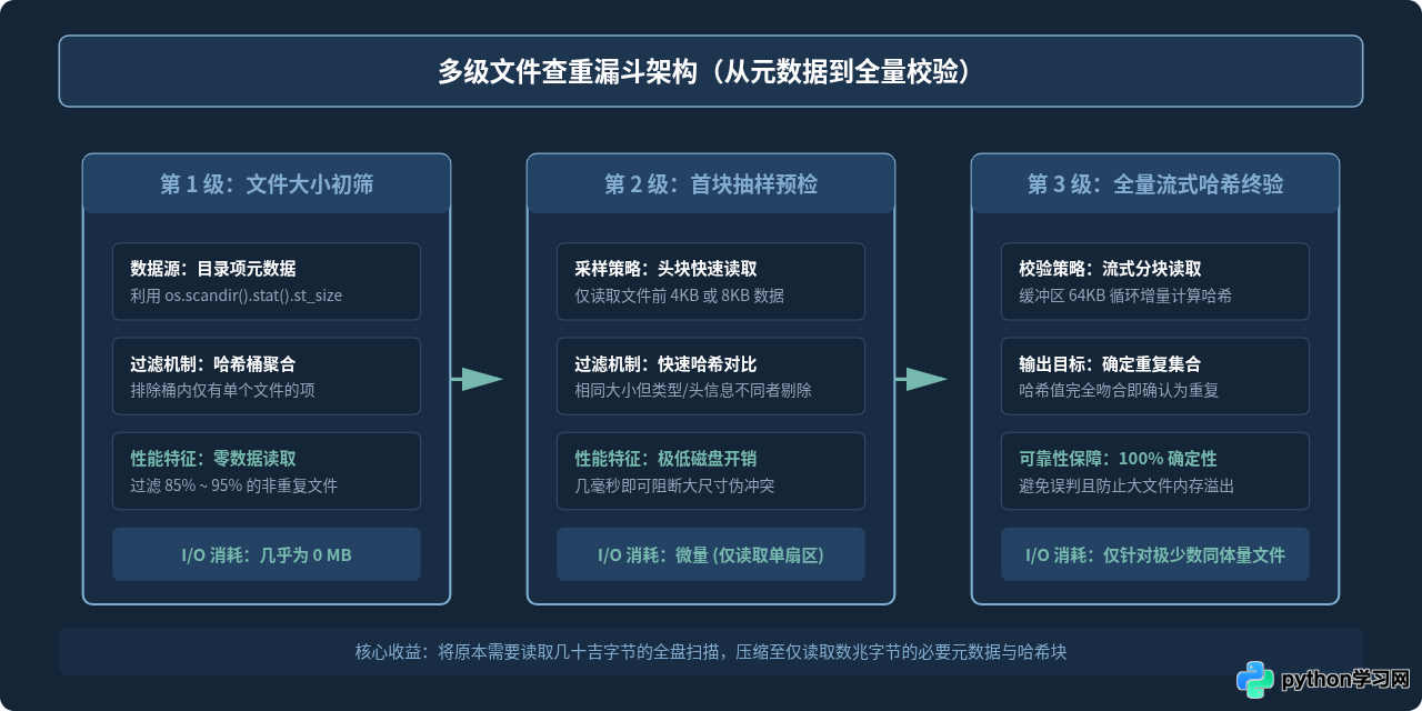 Python批量文件查重：怎么高效遍历并比对文件夹内容