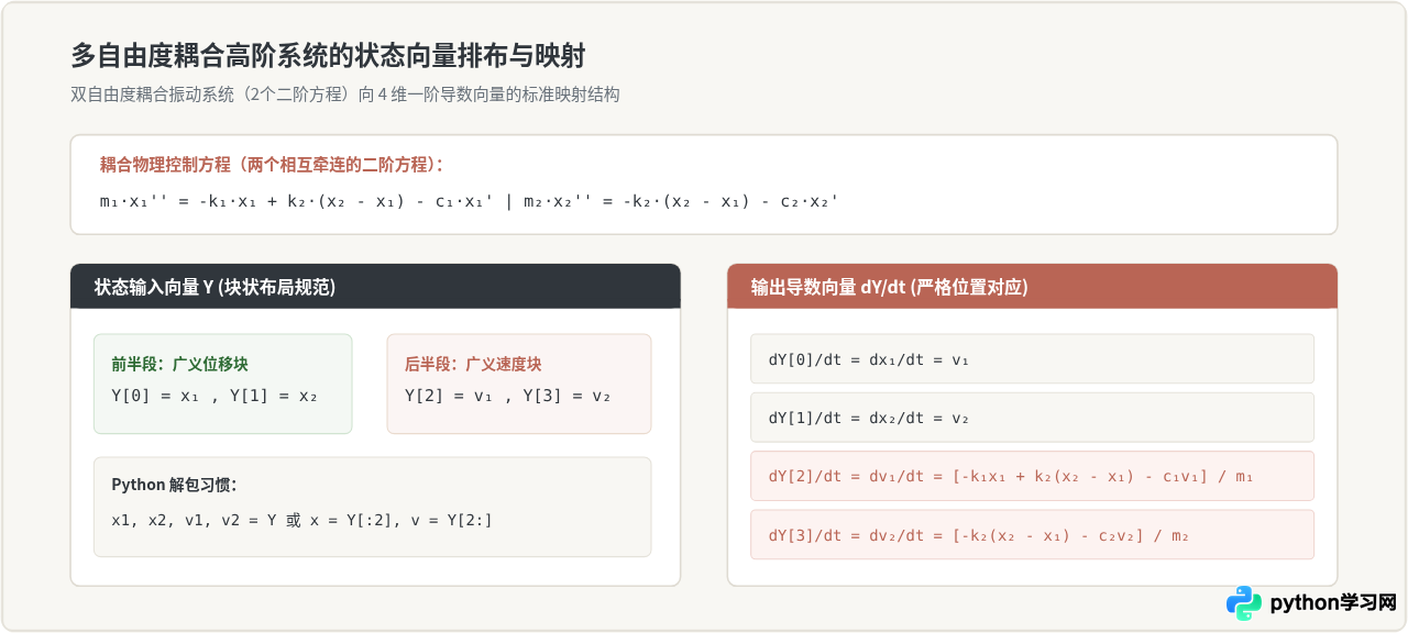 Python求解高阶微分方程或方程组的降阶技巧