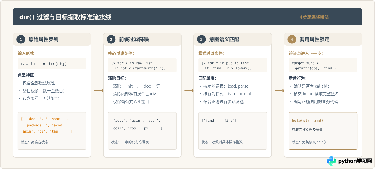 怎么在Python中快速查询库函数用法：help()与dir()技巧