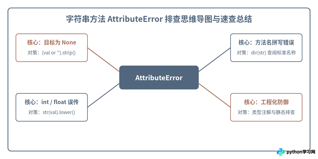 Python调用字符串方法报错AttributeError怎么办？