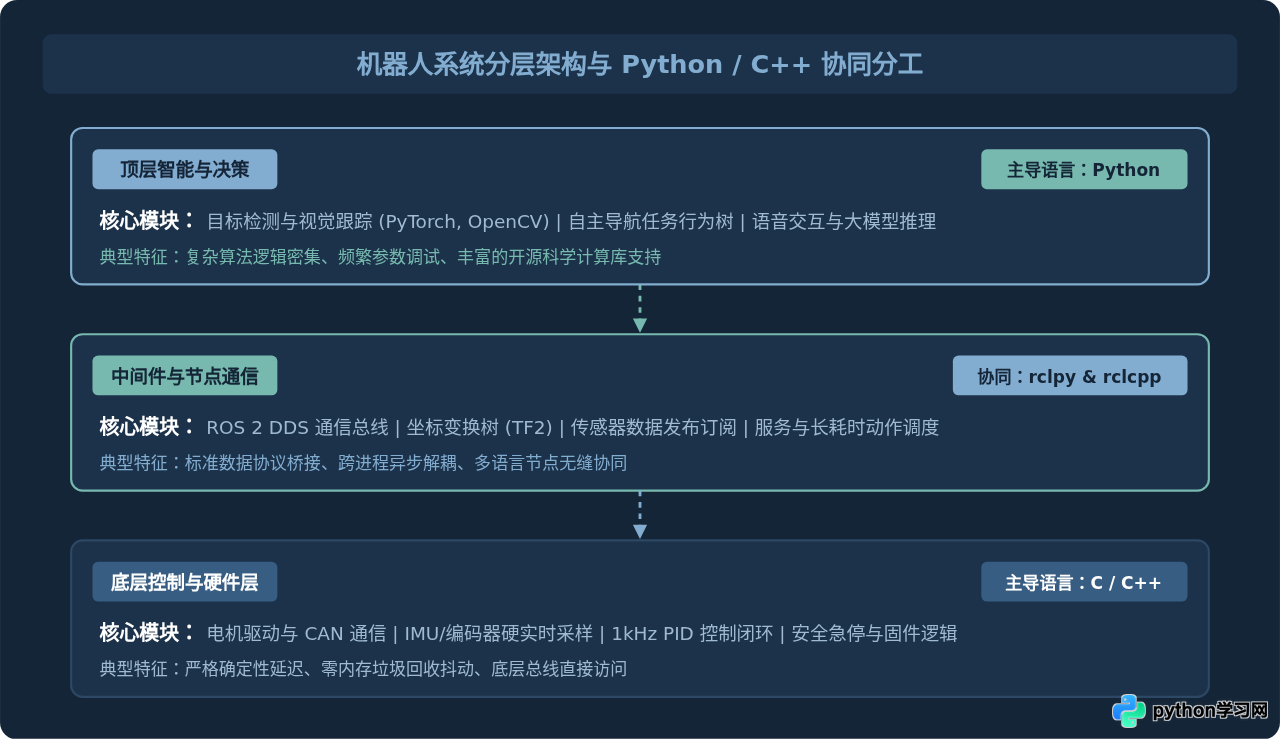 Python在机器人开发中的应用场景与优势